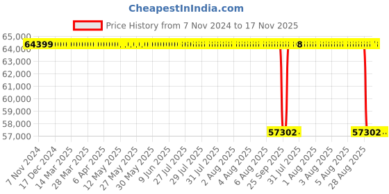 moglix.com NTN 160x270x109mm ULTAGE Series Tapered Bore Spherical Roller Bearing, 24132EMK30D1 ntn Price History Graph from 7 Nov 2024 to 17 Nov 2025