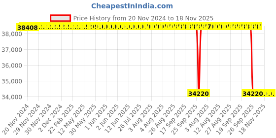 moglix.com NTN 160x270x86mm Spherical Roller Bearing, 23132EAD1 ntn Price History Graph from 20 Nov 2024 to 17 Nov 2025