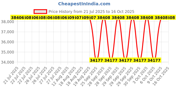 moglix.com NTN 160x270x86mm Spherical Roller Bearing, 23132EAKD1C3 ntn Price History Graph from 21 Jul 2025 to 16 Oct 2025