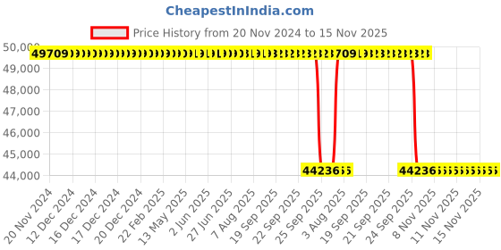 moglix.com NTN 160x290x48mm NU Type Cylindrical Roller Bearing, NU232 ntn Price History Graph from 20 Nov 2024 to 15 Nov 2025