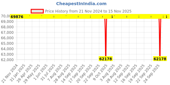 moglix.com NTN 160x290x48mm Single Angular Contact Ball Bearing, 7232B ntn Price History Graph from 21 Nov 2024 to 15 Nov 2025