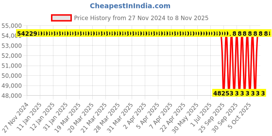 moglix.com NTN 160x290x48mm Single Row Cylindrical Roller Bearing, N232C3 ntn Price History Graph from 27 Nov 2024 to 8 Nov 2025