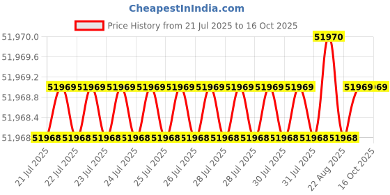 moglix.com NTN 160x290x48mm Single Row Cylindrical Roller Bearing, NJ232C3 ntn Price History Graph from 21 Jul 2025 to 16 Oct 2025