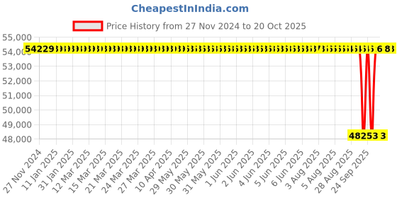 moglix.com NTN 160x290x48mm Single Row Cylindrical Roller Bearing, NJ232C4 ntn Price History Graph from 27 Nov 2024 to 20 Oct 2025