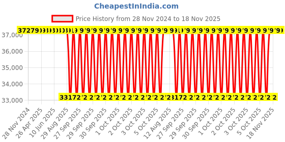 moglix.com NTN 160x290x48mm Single Row Cylindrical Roller Bearing, NU232C4 ntn Price History Graph from 28 Nov 2024 to 17 Nov 2025