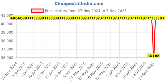 moglix.com NTN 160x290x48mm Single Row Cylindrical Roller Bearing, NU232EG1C3 ntn Price History Graph from 27 Nov 2024 to 7 Nov 2025