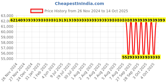 moglix.com NTN 160x290x80mm Single Row Cylindrical Roller Bearing, NU2232C3 ntn Price History Graph from 26 Nov 2024 to 13 Oct 2025