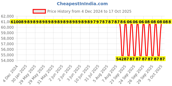 moglix.com NTN 160x290x84mm Single Row Tapered Roller Bearing, 4T-32232 ntn Price History Graph from 4 Dec 2024 to 16 Oct 2025