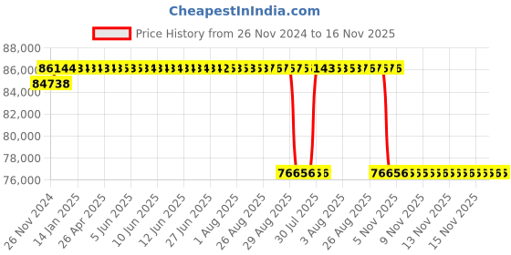 moglix.com NTN 160x340x114mm Spherical Roller Bearing, 22332EMD1 ntn Price History Graph from 26 Nov 2024 to 16 Nov 2025