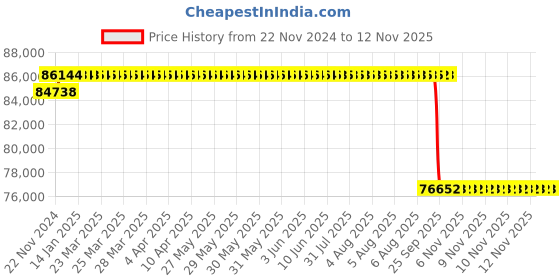 moglix.com NTN 160x340x114mm Spherical Roller Bearing, 22332EMKD1 ntn Price History Graph from 22 Nov 2024 to 12 Nov 2025