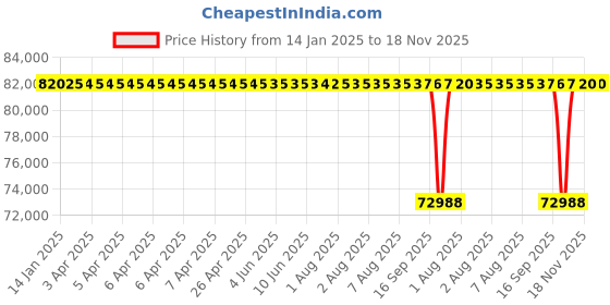 moglix.com NTN 160x340x68mm Open Type Deep Groove Ball Bearing, 6332 ntn Price History Graph from 14 Jan 2025 to 18 Nov 2025