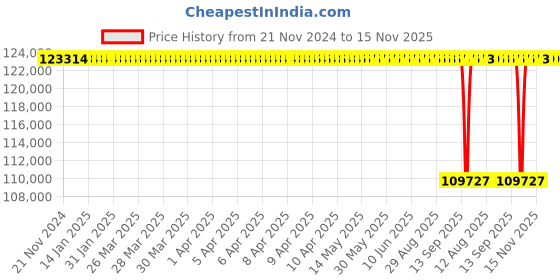 moglix.com NTN 160x340x68mm Single Angular Contact Ball Bearing, 7332B ntn Price History Graph from 21 Nov 2024 to 15 Nov 2025