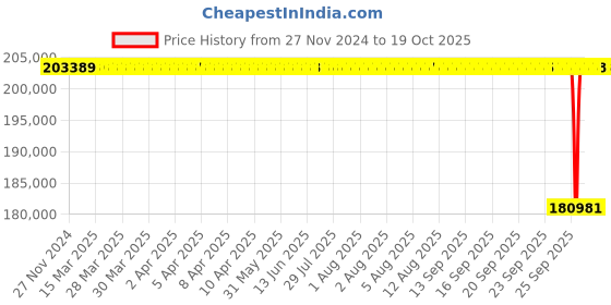 moglix.com NTN 160x340x68mm Single Row Cylindrical Roller Bearing, NU332EG1 ntn Price History Graph from 27 Nov 2024 to 19 Oct 2025