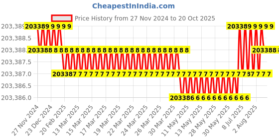 moglix.com NTN 160x340x68mm Single Row Cylindrical Roller Bearing, NU332EG1C3 ntn Price History Graph from 27 Nov 2024 to 19 Oct 2025
