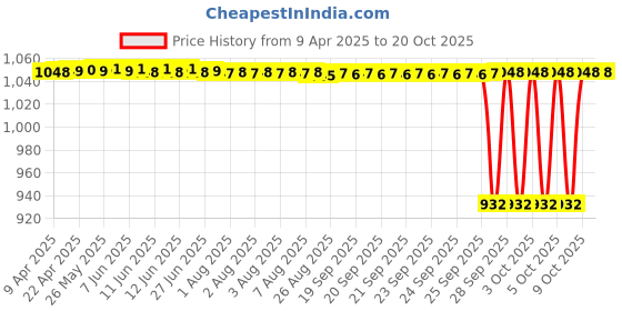 moglix.com NTN 16x113x33mm Cast Iron Flange Bearing, UCFL202-010D1 ntn Price History Graph from 9 Apr 2025 to 20 Oct 2025