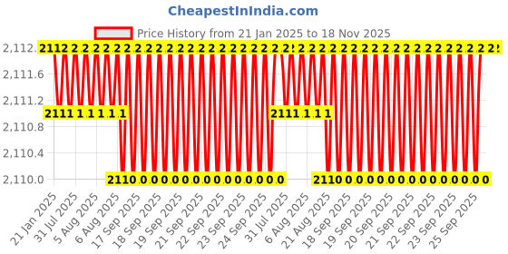 moglix.com NTN 16x22x12mm Needle Roller Bearing, HK1612D (Pack of 10) ntn Price History Graph from 21 Jan 2025 to 17 Nov 2025
