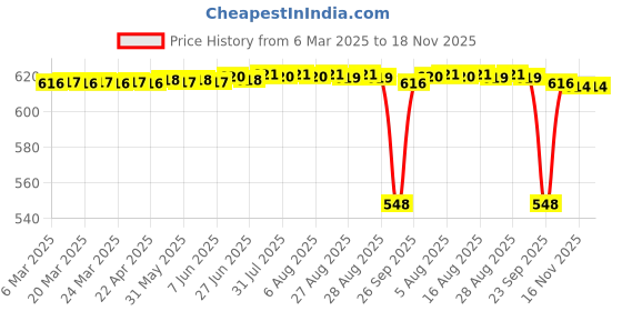 moglix.com NTN 16x22x16mm Drawn Cup Needle Roller Bearing, HK1616 ntn Price History Graph from 6 Mar 2025 to 17 Nov 2025