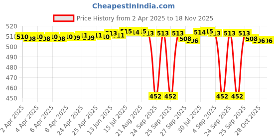 moglix.com NTN 16x22x16mm Needle Roller Bearing, HK1616LL ntn Price History Graph from 2 Apr 2025 to 18 Nov 2025