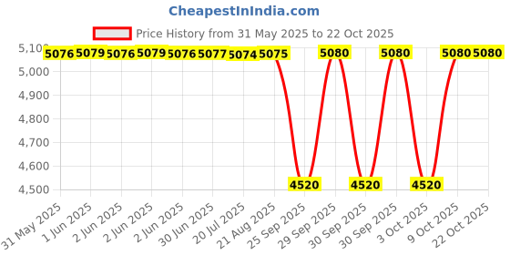 moglix.com NTN 16x22x16mm Needle Roller Bearing, HK1616LL (Pack of 10) ntn Price History Graph from 31 May 2025 to 22 Oct 2025