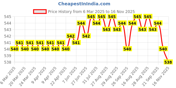 moglix.com NTN 16x24x20mm Needle Roller Bearing, HMK1620 ntn Price History Graph from 6 Mar 2025 to 16 Nov 2025