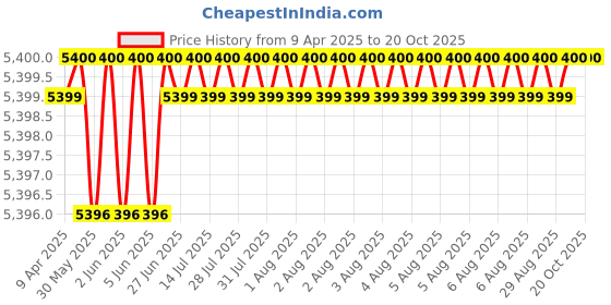 moglix.com NTN 16x24x20mm Needle Roller Bearing, HMK1620 (Pack of 10) ntn Price History Graph from 9 Apr 2025 to 20 Oct 2025