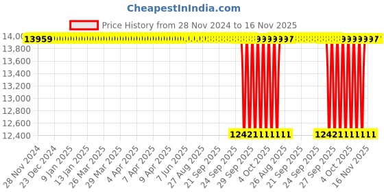 moglix.com NTN 170x215x22mm Open Type Deep Groove Ball Bearing, 6834 ntn Price History Graph from 28 Nov 2024 to 15 Nov 2025