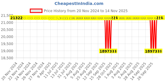 moglix.com NTN 170x230x28mm Open Type Deep Groove Ball Bearing, 6934 ntn Price History Graph from 20 Nov 2024 to 13 Nov 2025
