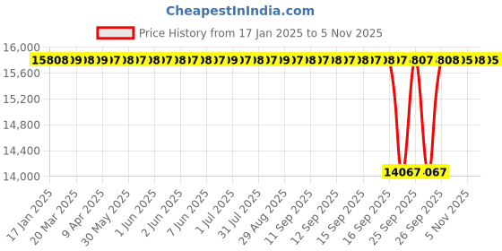 moglix.com NTN 170x230x38mm Tapered Roller Bearing, 4T-JHM534149/JHM01 ntn Price History Graph from 17 Jan 2025 to 3 Nov 2025