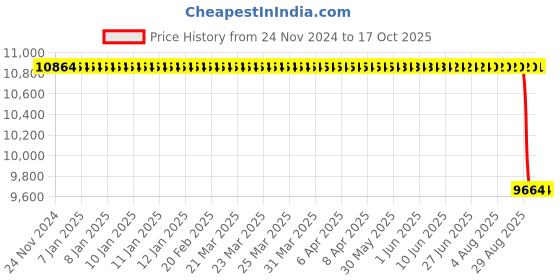 moglix.com NTN 170x230x60mm Tapered Bore NNU Type Double Row Cylindrical Roller Bearing, NNU4934K ntn Price History Graph from 24 Nov 2024 to 16 Oct 2025