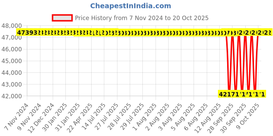 moglix.com NTN 170x240x55mm Single Direction Thrust Ball Bearing, 51234 ntn Price History Graph from 7 Nov 2024 to 20 Oct 2025