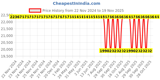 moglix.com NTN 170x260x42mm Open Type Deep Groove Ball Bearing, 6034 ntn Price History Graph from 22 Nov 2024 to 19 Nov 2025