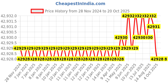 moglix.com NTN 170x260x90mm Spherical Roller Bearing, 24034EMK30D1C3 ntn Price History Graph from 28 Nov 2024 to 19 Oct 2025
