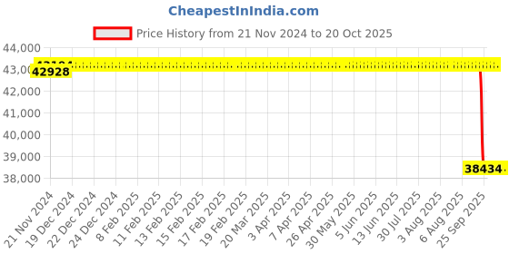 moglix.com NTN 170x280x88mm Spherical Roller Bearing, 23134EAKD1 ntn Price History Graph from 21 Nov 2024 to 20 Oct 2025