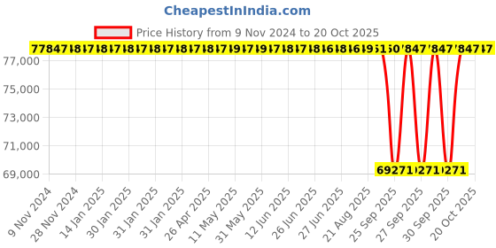 moglix.com NTN 170x310x110mm ULTAGE Series Cylindrical Bore Spherical Roller Bearing, 23234EMD1 ntn Price History Graph from 9 Nov 2024 to 20 Oct 2025