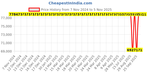 moglix.com NTN 170x310x110mm ULTAGE Series Tapered Bore Spherical Roller Bearing, 23234EMKD1 ntn Price History Graph from 7 Nov 2024 to 4 Nov 2025