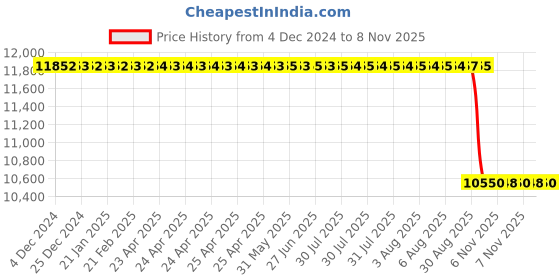 moglix.com NTN 170x310x52mm NJ Type Cylindrical Roller Bearing, NJ234E ntn Price History Graph from 4 Dec 2024 to 8 Nov 2025
