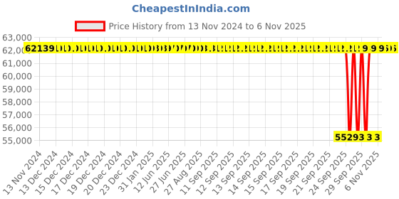 moglix.com NTN 170x310x52mm Single Row Cylindrical Roller Bearing, N234C3 ntn Price History Graph from 13 Nov 2024 to 6 Nov 2025