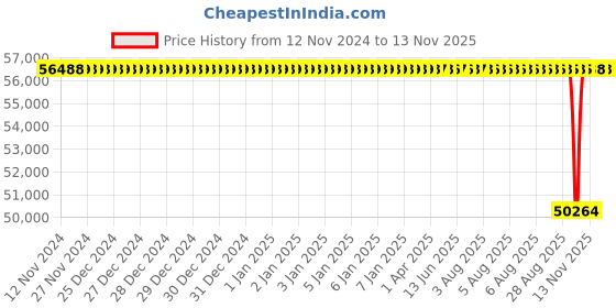 moglix.com NTN 170x310x52mm Single Row Cylindrical Roller Bearing, NJ234C3 ntn Price History Graph from 12 Nov 2024 to 12 Nov 2025