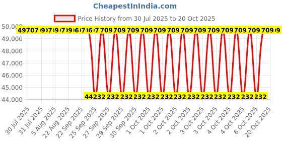 moglix.com NTN 170x310x52mm Single Row Cylindrical Roller Bearing, NU234C3 ntn Price History Graph from 30 Jul 2025 to 19 Oct 2025