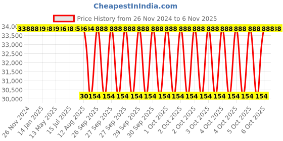 moglix.com NTN 170x310x52mm Single Row Cylindrical Roller Bearing, NU234EG1C3 ntn Price History Graph from 26 Nov 2024 to 5 Nov 2025