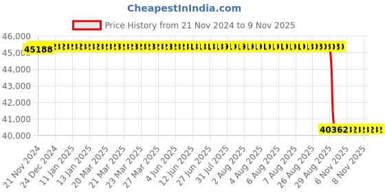 moglix.com NTN 170x310x86mm Spherical Roller Bearing, 22234EMKD1 ntn Price History Graph from 21 Nov 2024 to 8 Nov 2025