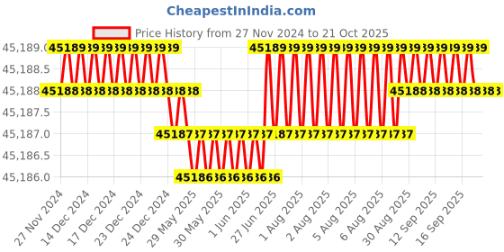 moglix.com NTN 170x310x86mm Spherical Roller Bearing, 22234EMKD1C3 ntn Price History Graph from 27 Nov 2024 to 19 Oct 2025