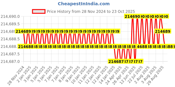 moglix.com NTN 170x360x120mm Single Row Cylindrical Roller Bearing, NU2334C3 ntn Price History Graph from 28 Nov 2024 to 23 Oct 2025