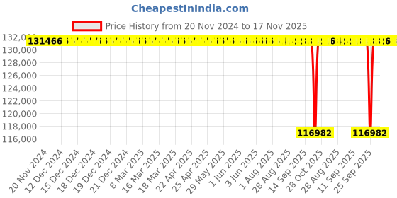 moglix.com NTN 170x360x72mm N Type Cylindrical Roller Bearing, N334 ntn Price History Graph from 20 Nov 2024 to 17 Nov 2025