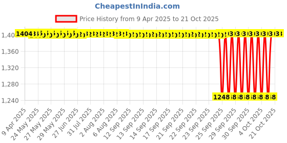moglix.com NTN 17x100x21mm Cast Iron Flange Bearing, UCFC203D1 ntn Price History Graph from 9 Apr 2025 to 19 Oct 2025