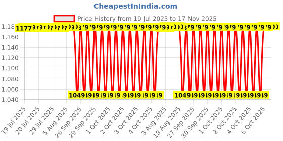 moglix.com NTN 17x113x33mm Cast Iron Flange Bearing, UCFL203-011D1 ntn Price History Graph from 19 Jul 2025 to 17 Nov 2025