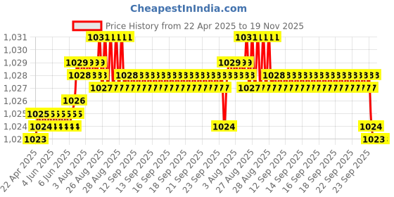 moglix.com NTN 17x113x33mm Cast Iron Flange Bearing, UCFL203D1 ntn Price History Graph from 22 Apr 2025 to 18 Nov 2025