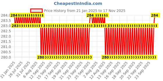 moglix.com NTN 17x20x16mm Inner Ring Roller Bearing, 1R17X20X16 ntn Price History Graph from 21 Jan 2025 to 17 Nov 2025