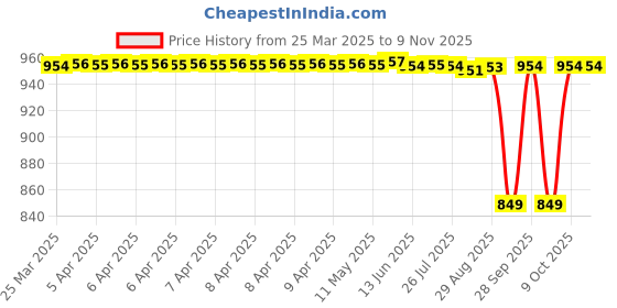 moglix.com NTN 17x23x12mm Needle Roller Bearing, HK1712 ntn Price History Graph from 25 Mar 2025 to 8 Nov 2025