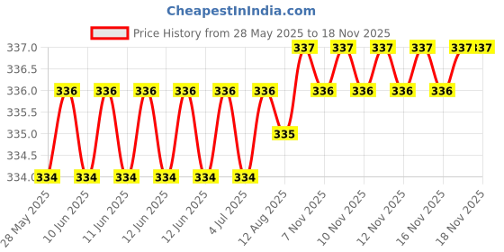 moglix.com NTN 17x23x12mm Needle Roller Bearing, HK1712D ntn Price History Graph from 28 May 2025 to 17 Nov 2025
